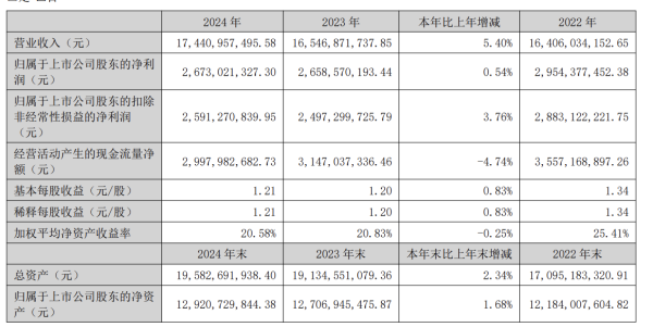 配资查询导航网 三七互娱2024年赚26亿，超1亿投给了月之暗面和百川