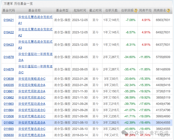 168配资网站 惨烈！2年多跑了3万人，华安基金基金经理万建军批量亏损超30%...